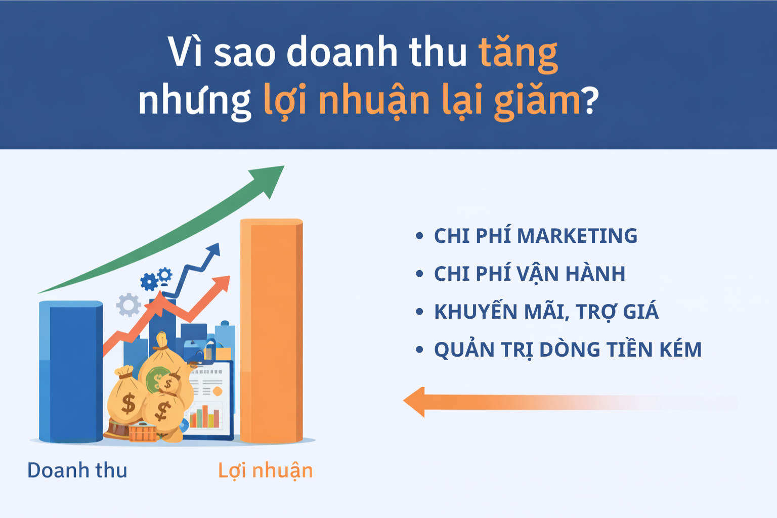 Vì sao doanh thu tăng nhưng lợi nhuận ngày càng giảm? vì sao doanh thu tăng nhưng lợi nhuận lại giảm